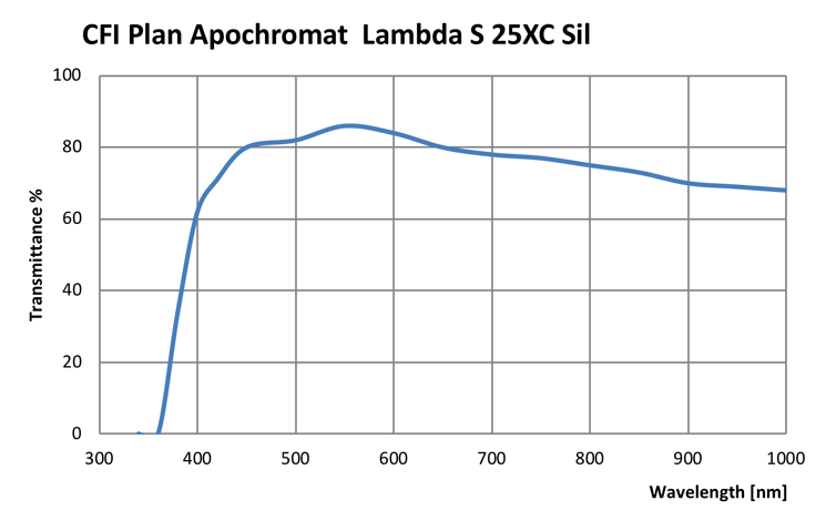 CFI Plan Apo Lambda S 25XC Silicone Immersion Objective