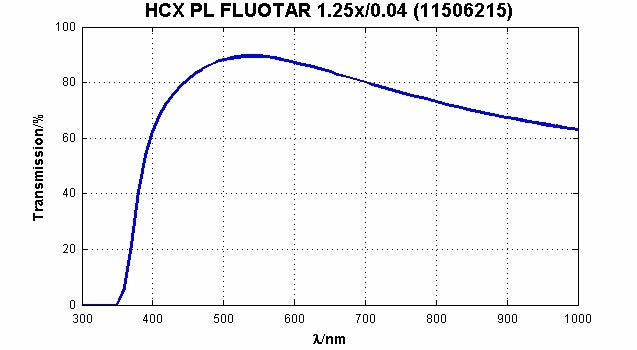 Leica HCX PL Fluotar 1.25x Microscope Objective