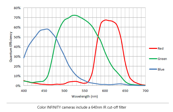 Teledyne Lumenera INFINITY8-3C 3MP USB3 Microscope Camera | Sony CMOS
